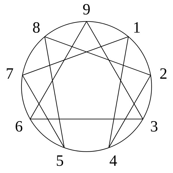 Integrative Enneagram wheel